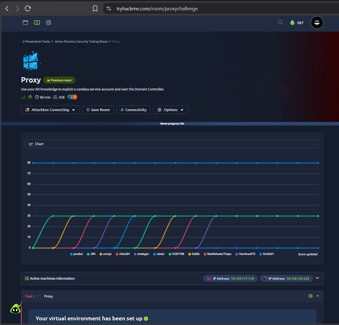 🚩 TryHackMe: Proxy Room — Writeup