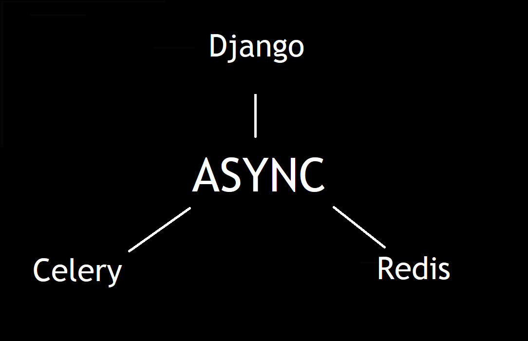 Setting Up Redis And Celery To Work With Django On Windows