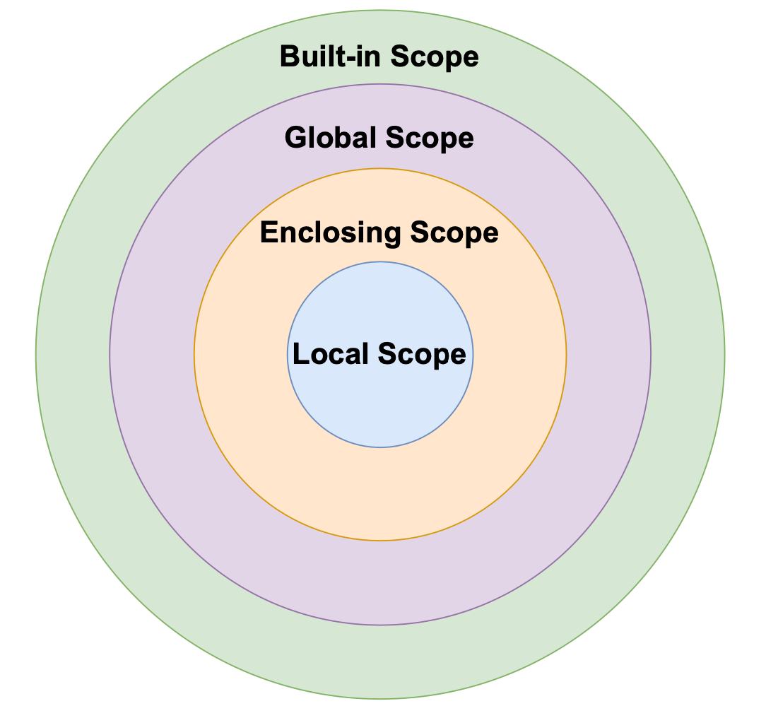 [Python] Variable scopes. The Python scope concept is generally… | by ...