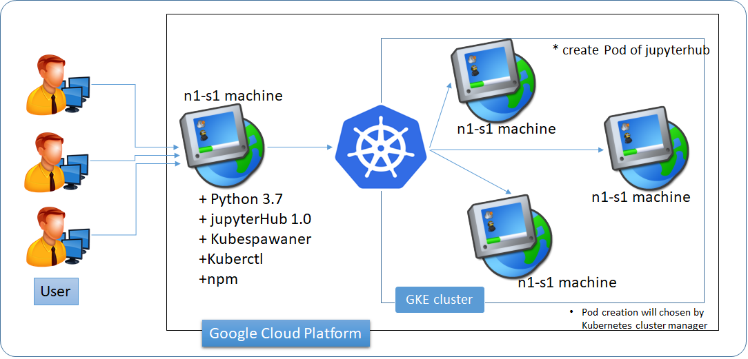 How to Install: jupyterhub-kubespawner with Google cloud platform | by ...