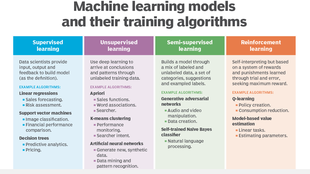 Title Exploring the 4 Types of Machine Learning A Comprehensive Guide