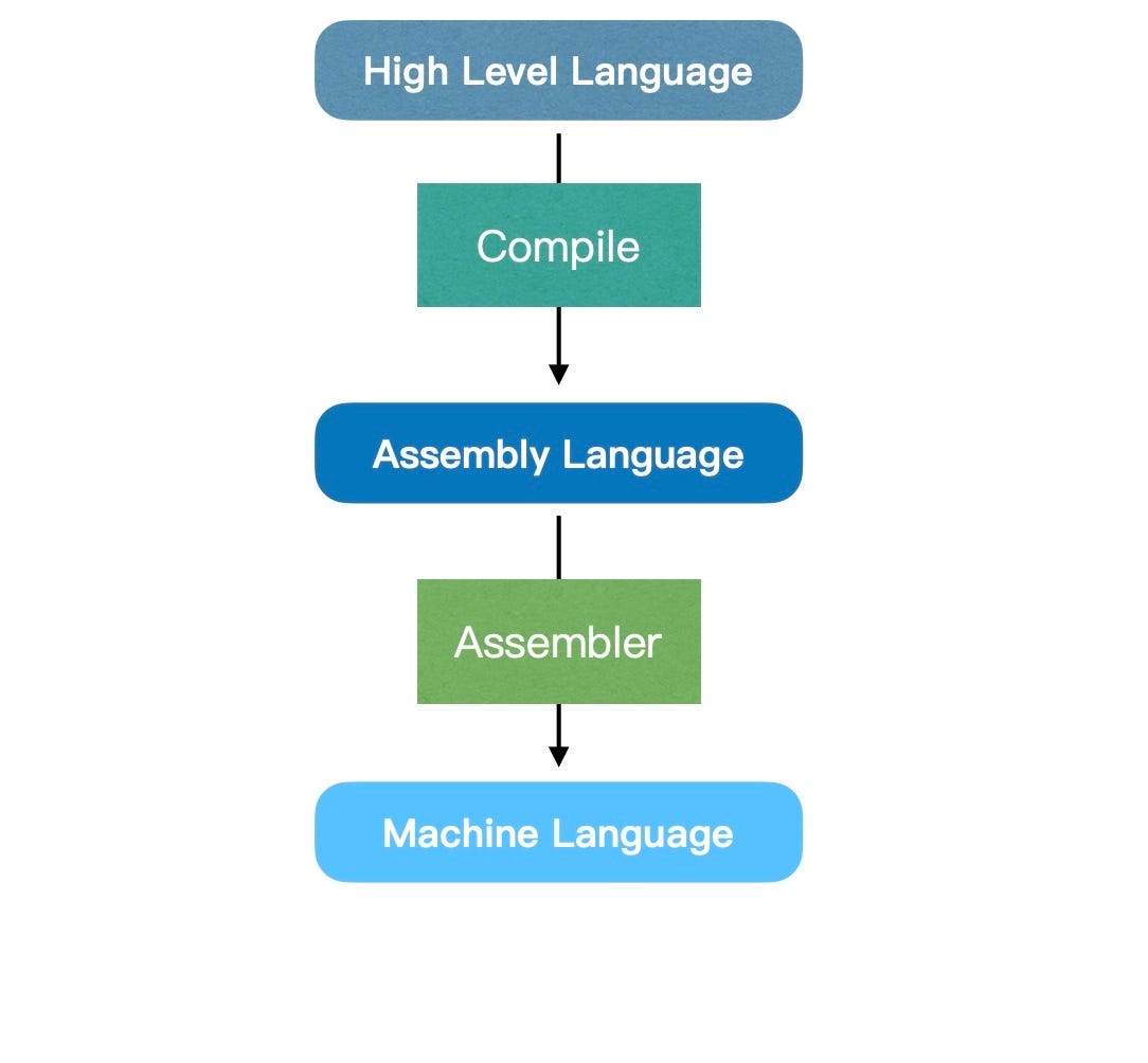 Learning C records: 1 What is “Programming Language”? | by HYW | Sep ...
