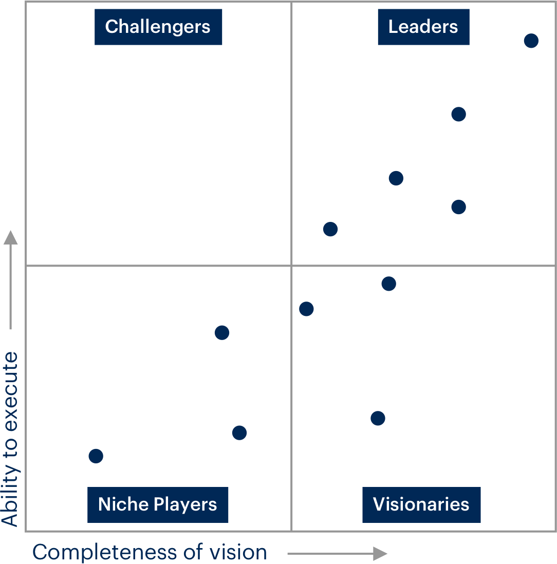 Deciphering Gartner’s CCaaS Magic Quadrants 2023 A Guide to