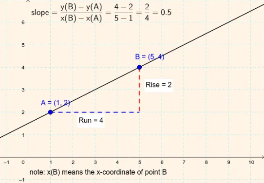 Why Isn't Slope Run Over Rise? – The Math Doctors