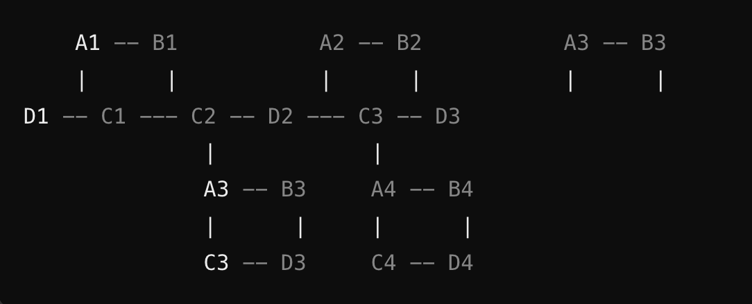 Wrong output