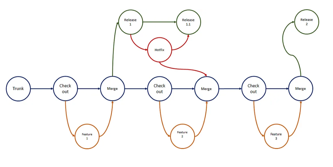 Scaled TrunkBased Development. Within Scaled TrunkBased Development