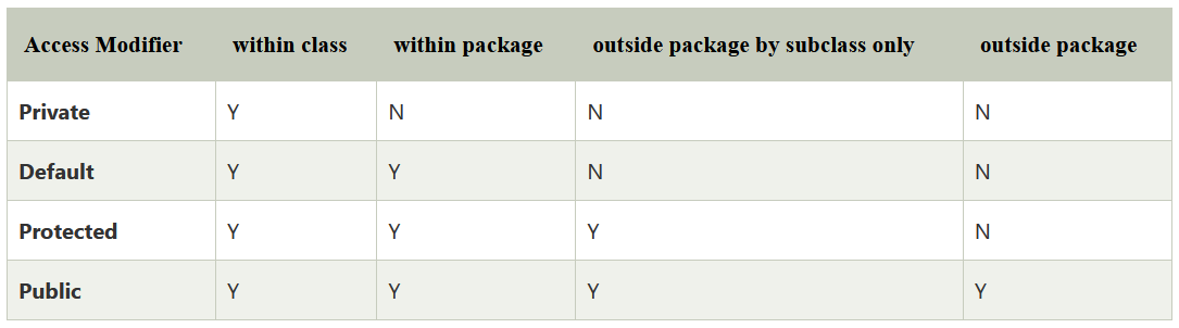 Access Modifiers in Java. There are two types of modifiers in… | by ...