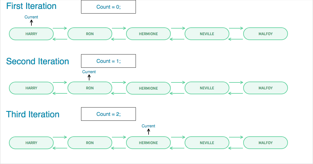 Doubling Down on Linked Lists, Part Two | by Joe Lorenzo | Better ...