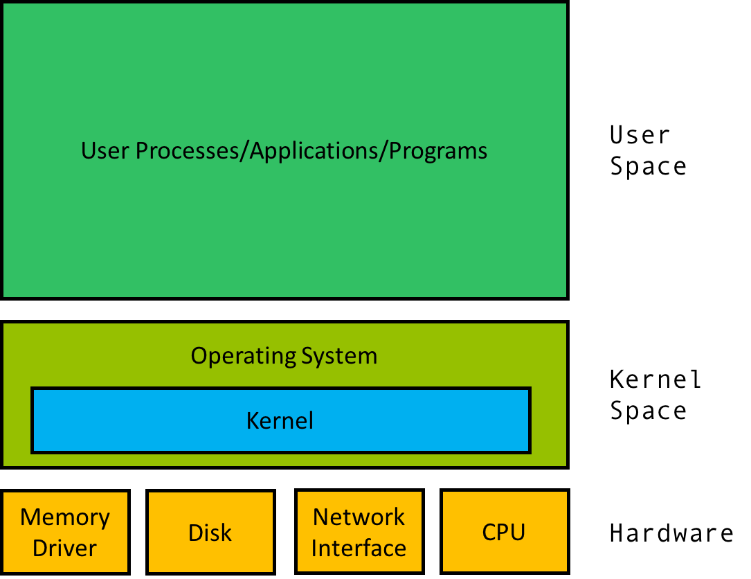 How do you explain an OS Kernel to a 5 year old? by Anand