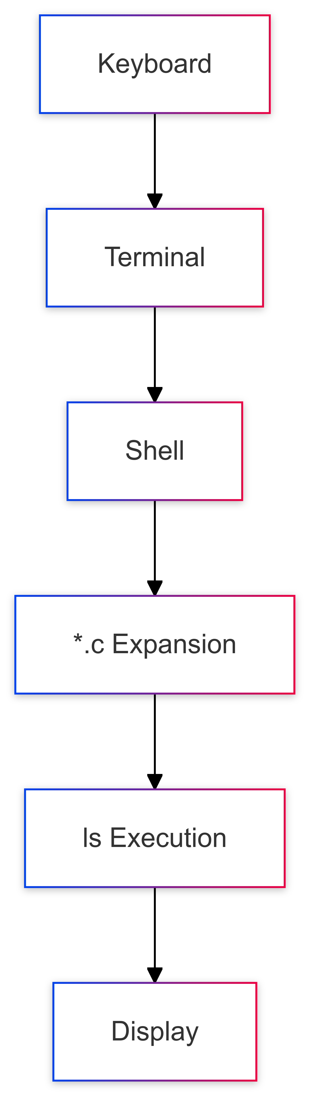Journey of a Shell Command: Understanding ls -l *.c | by Valak | Jan ...