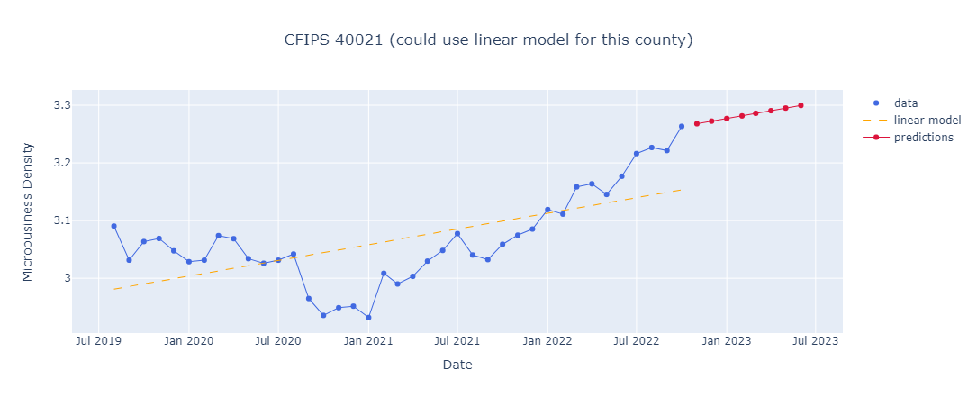 Forecasting of Microbusiness Density with Python | by Cheryl | Medium