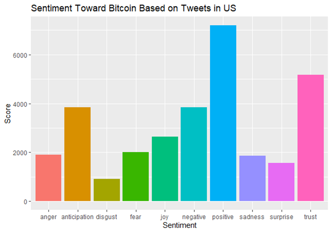 Sentiment Analysis toward Cryptocurrency | by Maung Agus | Medium