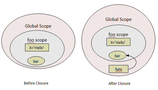 Closure remembers lexical scope. What is a JavaScript closure? | by  Muthukumaraswamy | Medium