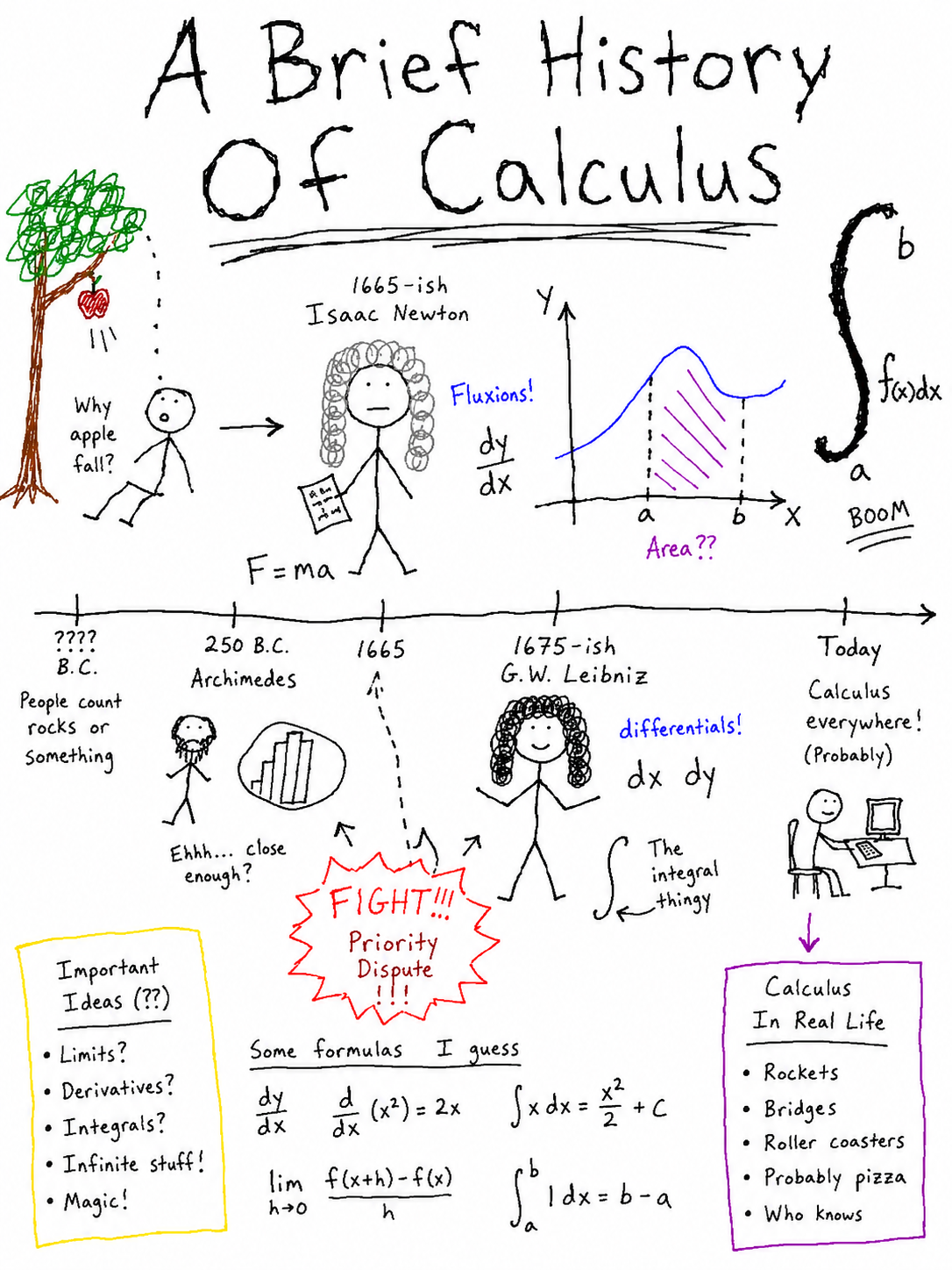 A Brief History Of Calculus