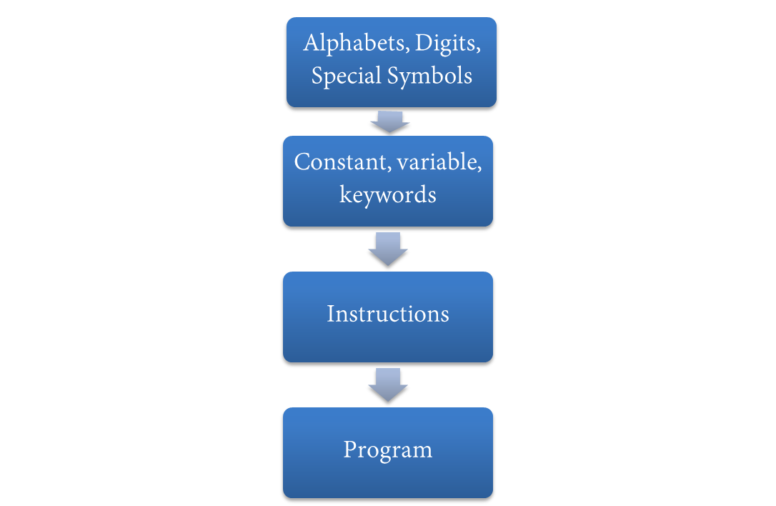C and Basic Commands. First to deal with programming in C we… | by ...