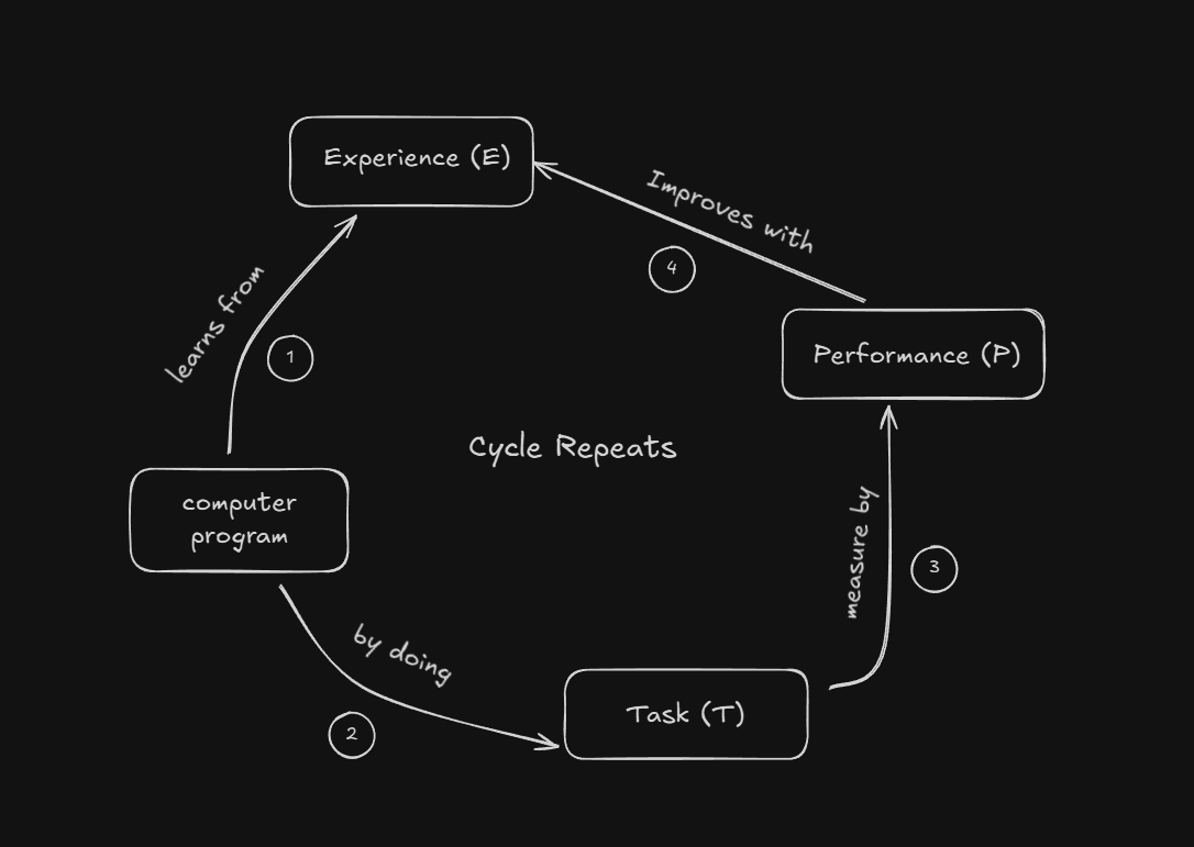 ML starter pack : HOML. This is just a blog of reflecting what… | by ...