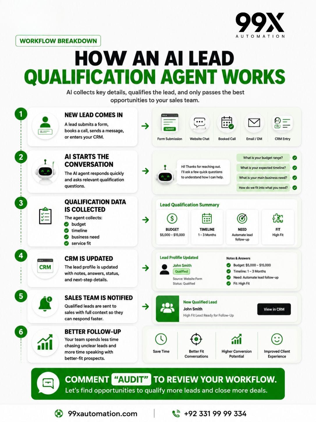 How To Automate Lead Qualification Process