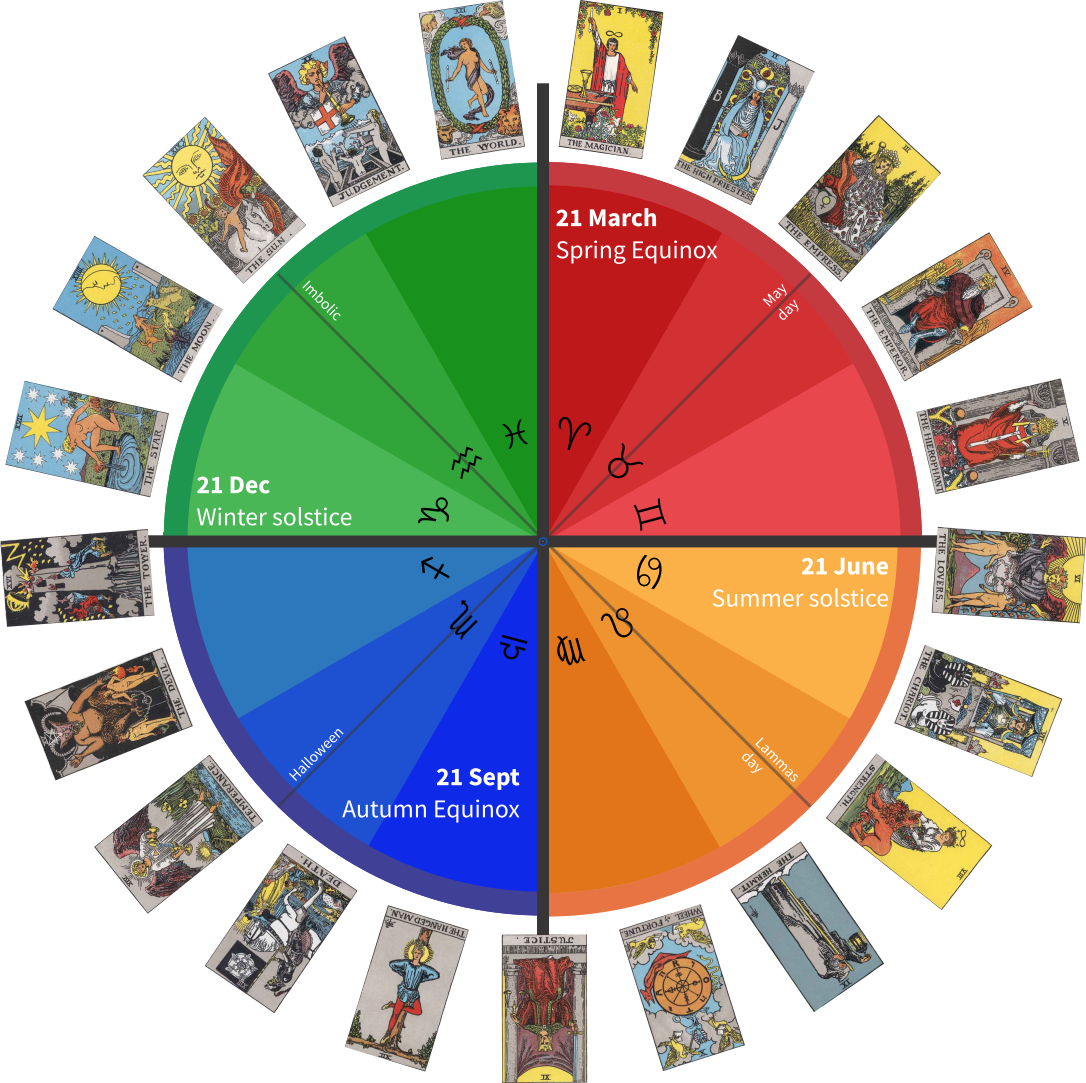 The Tarot Calendar and Zodiac -