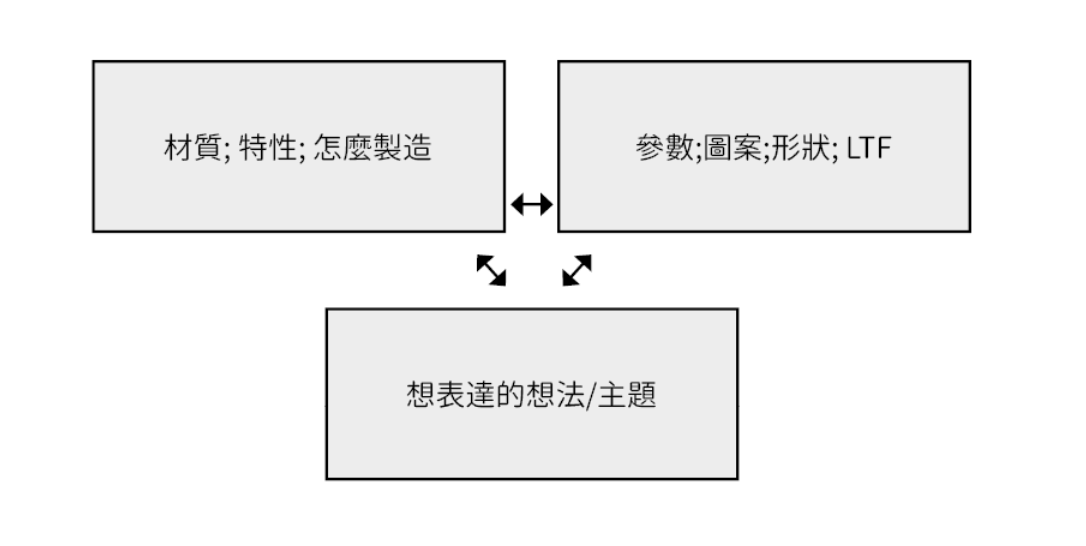 2023.基礎設計運算.簡易資料視覺化分享III. (GH — Data Visualisation. III)
