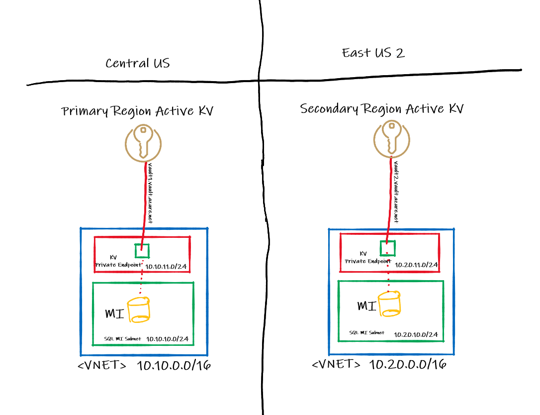 SQL Managed Instance with customermanaged TDE keys by Ahmet Arsan