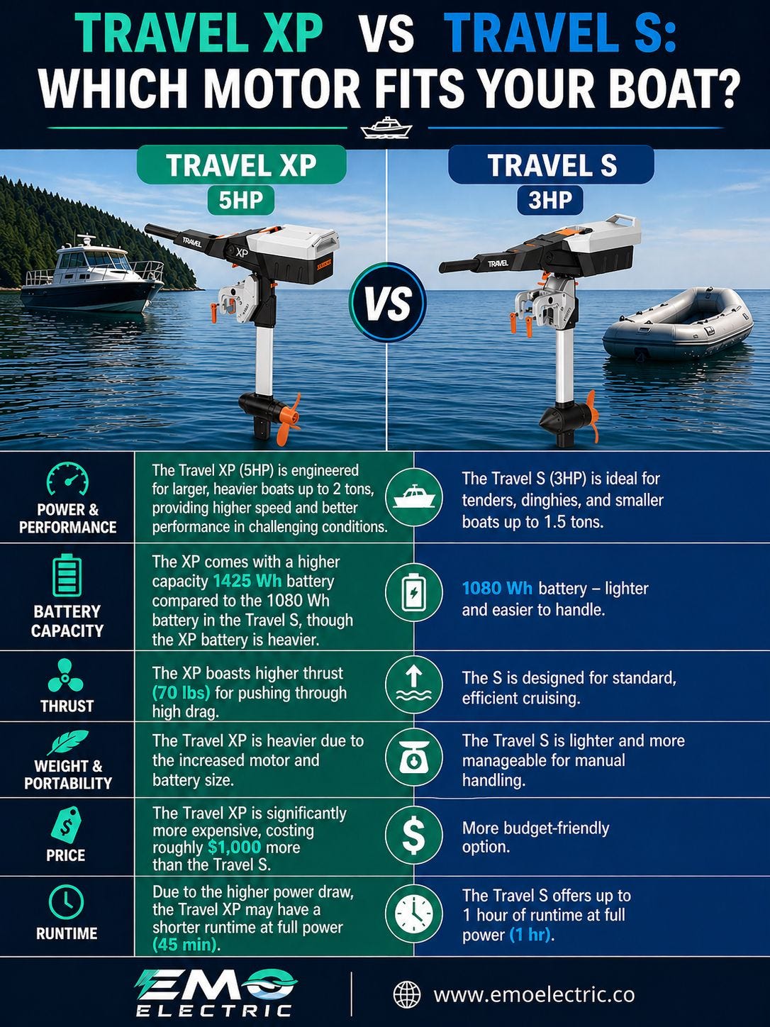 Travel XP vs Travel S Which Motor Fits Your Boat