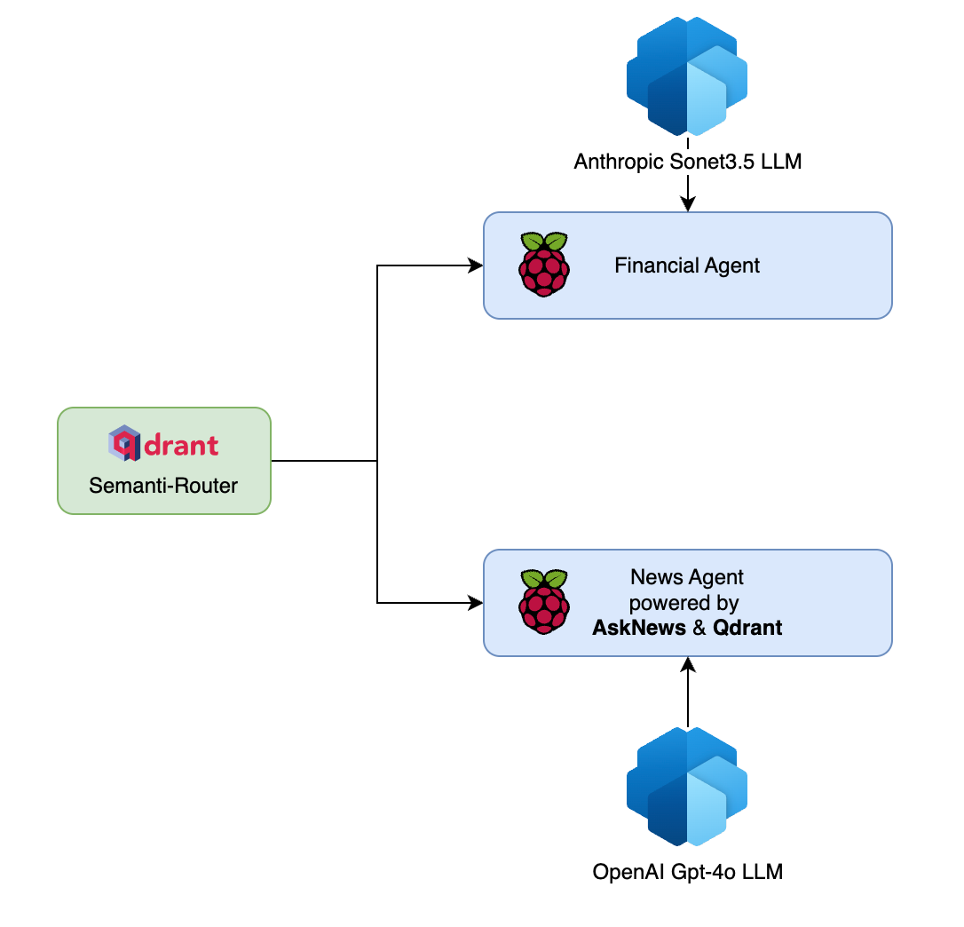 Building Agentic Edge Networks: Multi-Agent Systems with Raspberry Pi and Qdrant