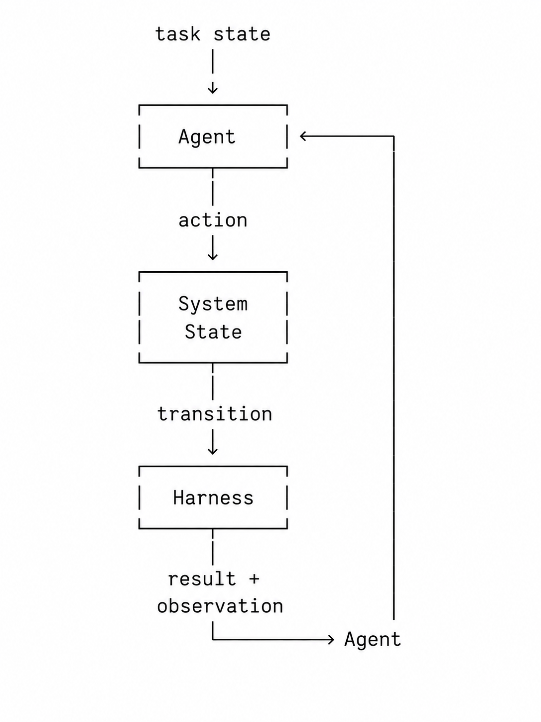 Properties of a Good Multi-Turn Agent Harness
