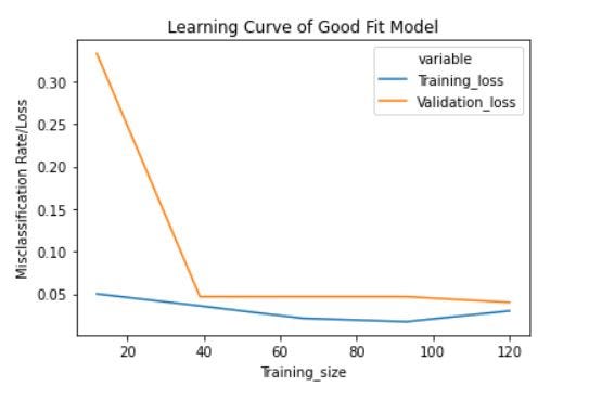 Learning Curve to identify Overfitting and Underfitting in Machine Learning  | by KSV Muralidhar | Towards Data Science