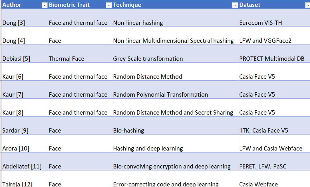 Biometric Privacy Protection in Facial Features using Deep Learning Systems  | by Harshita Kukreja | Medium