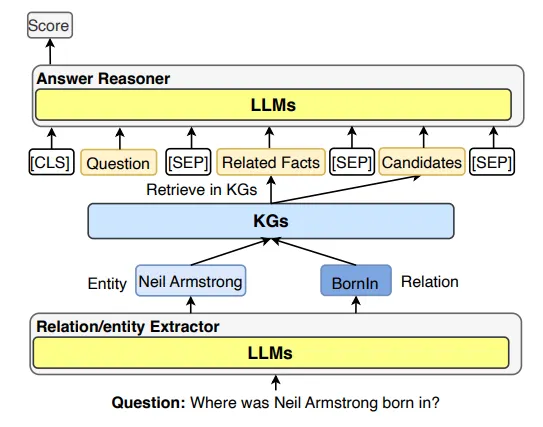 General Framework of LLMs for KGQA