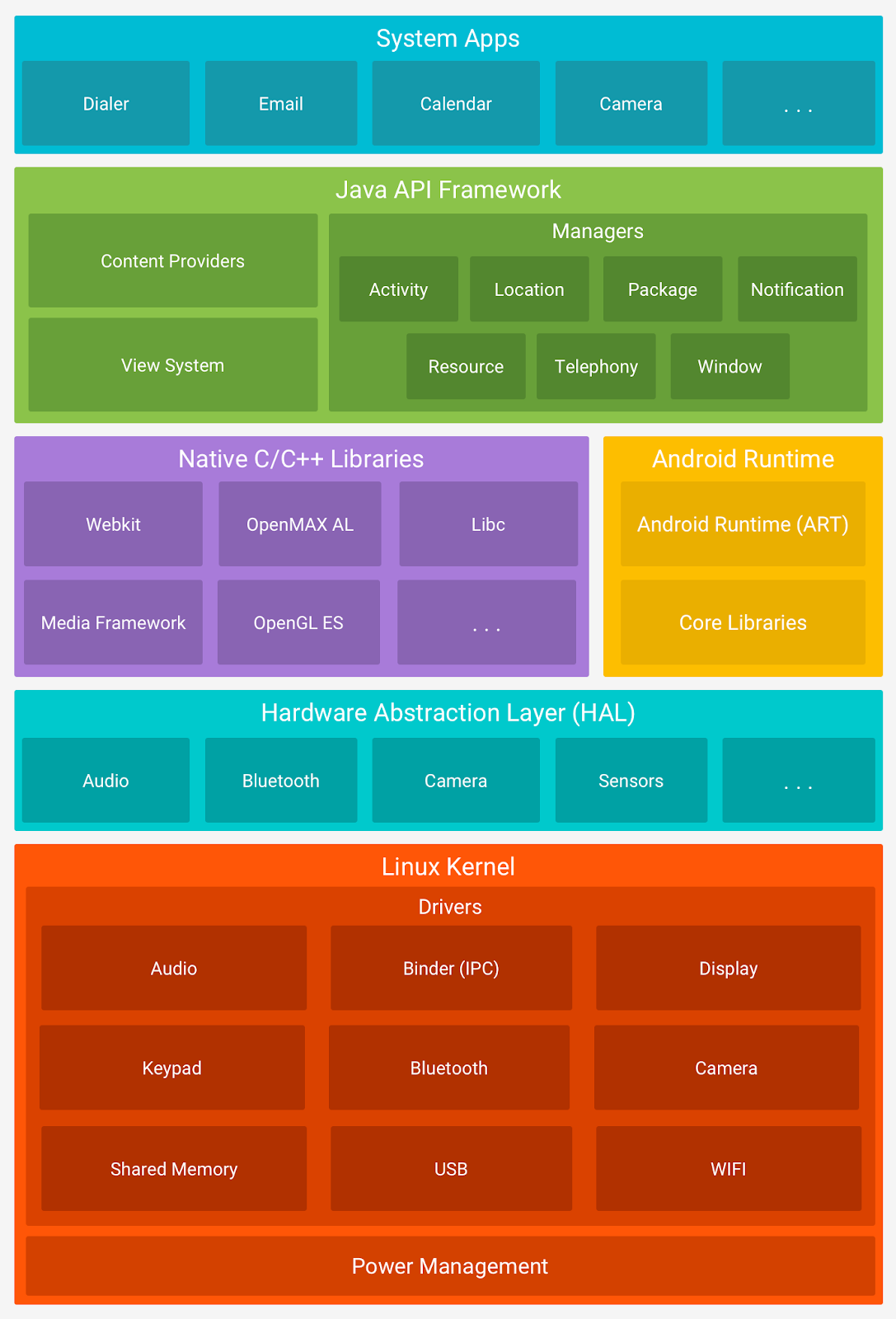 Memory Management Mechanisms in Android | by Achint Sharma | Medium