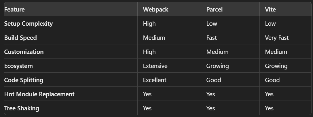 Comparing Webpack, Parcel, and Vite: Which JavaScript Bundler is Best ...
