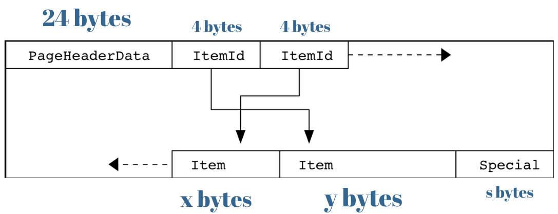 Database Pages A deep dive. The Physical storage of rows and