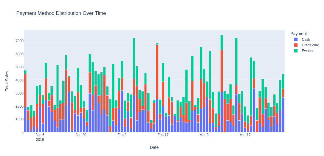 Exploratory data analysis of supermarket sales dataset by mike q medium