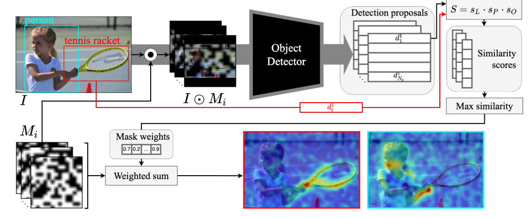 Implementing explainable object detection in Python | by Ethan Jones ...
