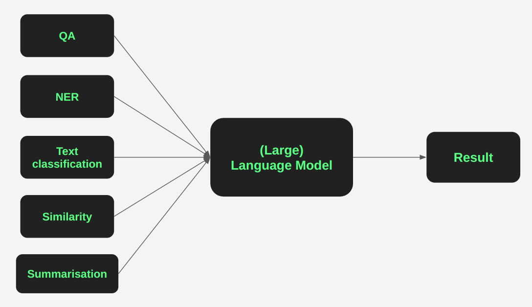 Prompt Engineering — Part I — How to interact with Large Language ...