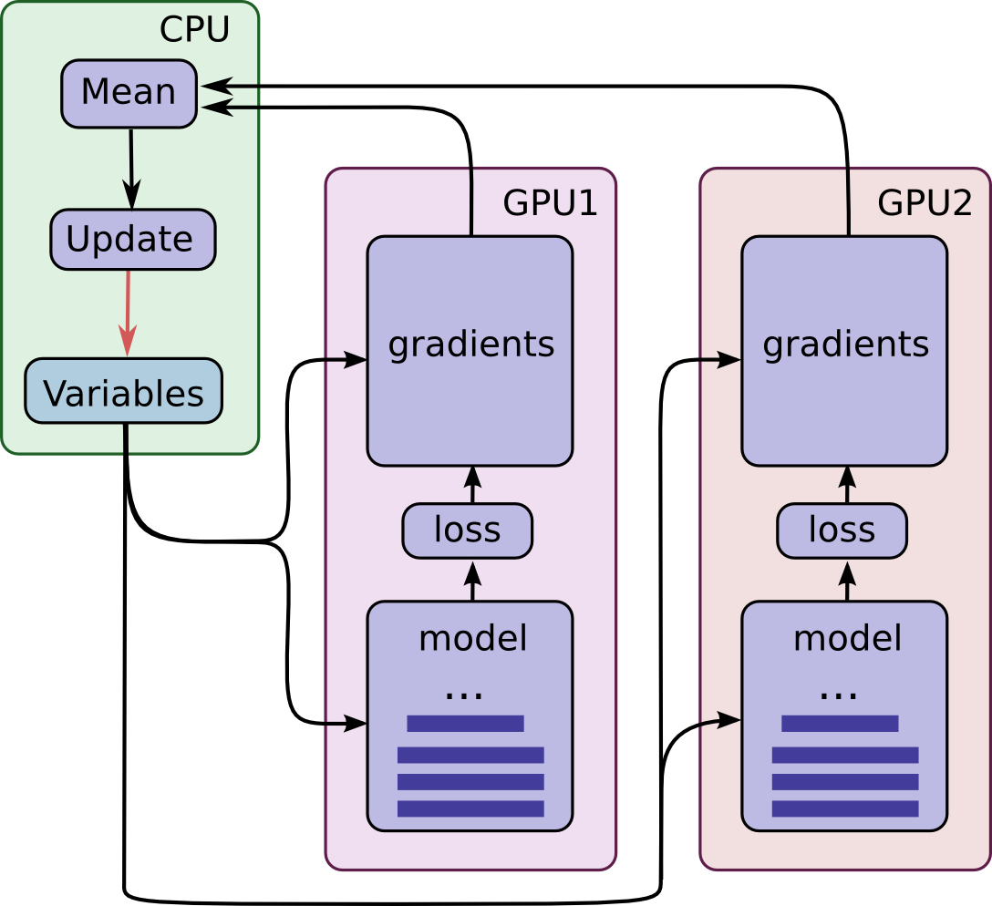 TensorFlow CPUs and GPUs Configuration | by Li Yin | Medium