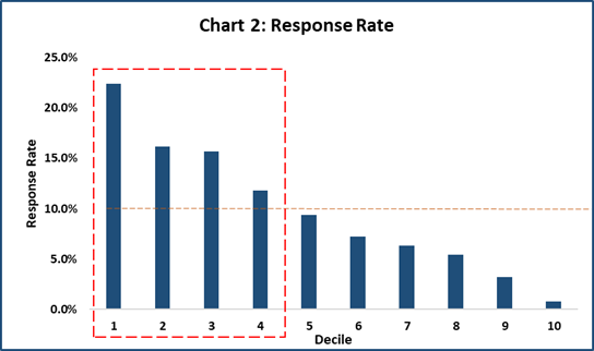 Decile Analysis: Logistic Regression applied correctly | Aryma Labs