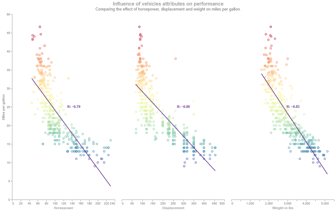 Horizontally concatenated plot with a regression line and the R-value. Image created by author.