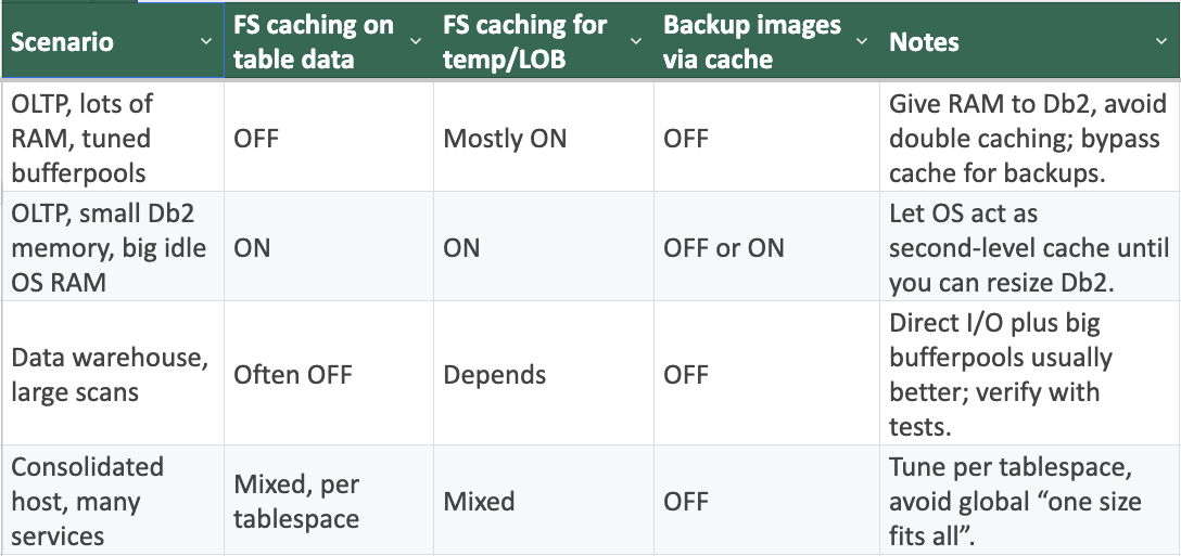 File System caching in Db2 LUW