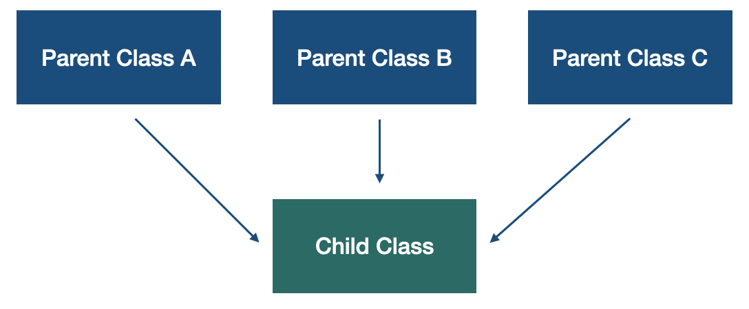 Inheritance. Python Inheritance Inheritance is an… | by Gaurav N | Medium