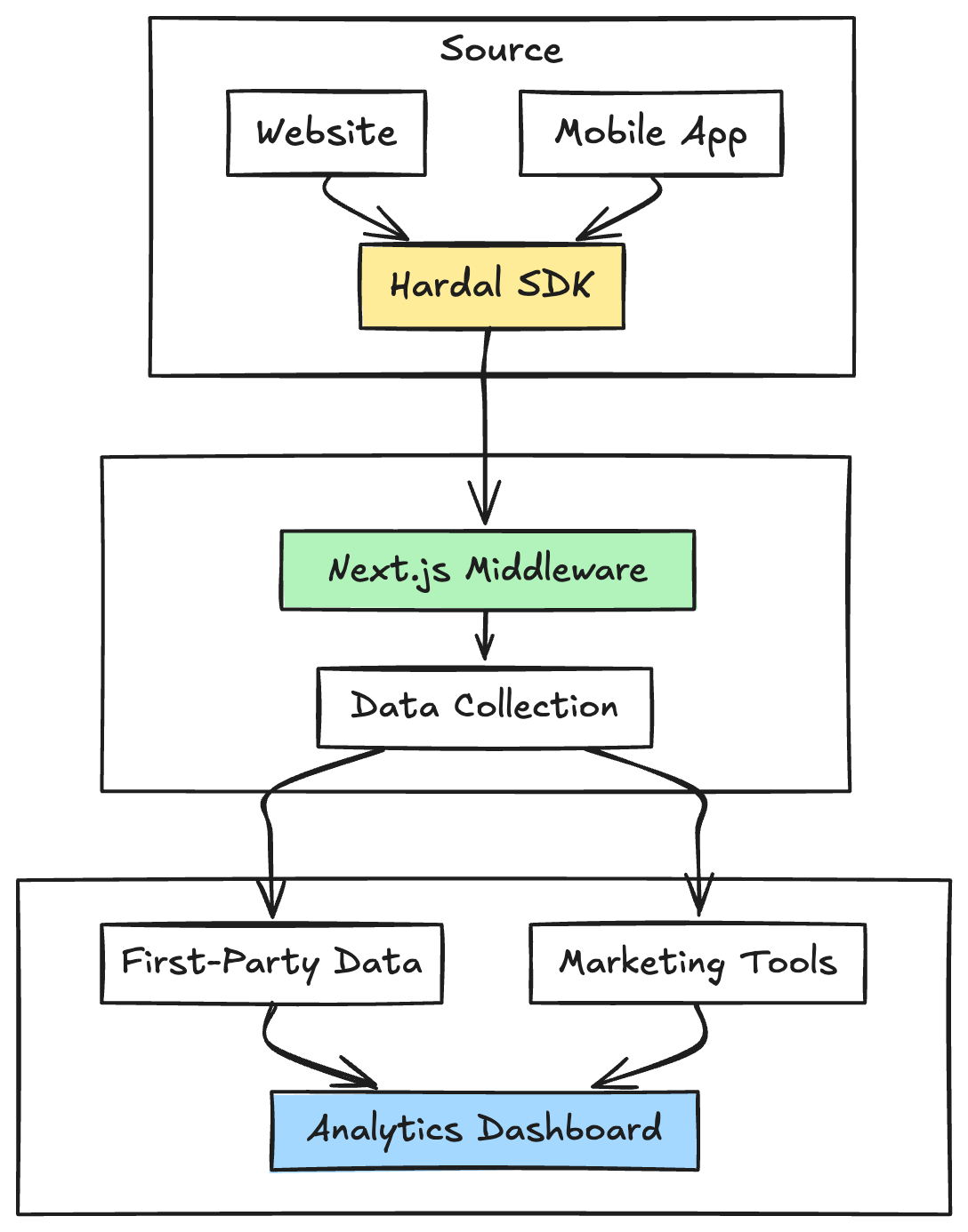Next.js Middleware + Hardal ile Pazarlama ve Analytics Altyapısı ...