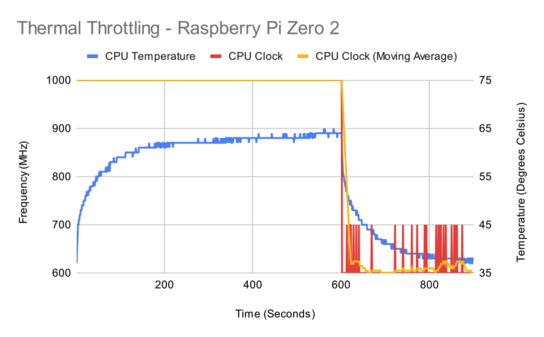 Raspberry Pi Zero vs Zero 2: Should you buy it? (Benchmark) – RaspberryTips