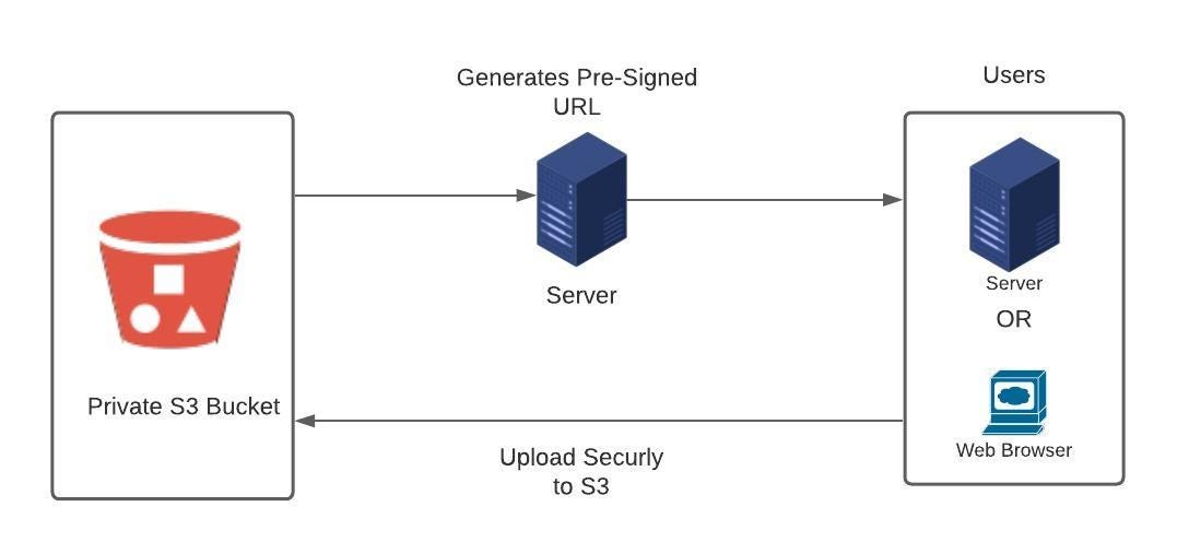 Upload files to S3 using presigned URL by Siva Sumanth Medium Medium