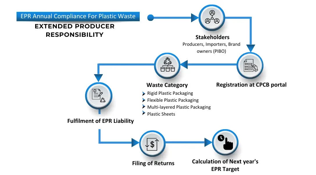 Plastic Packaging Regulations under EPR Category 1