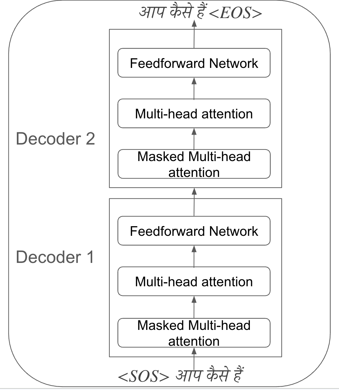 Figure 8: Key Components of the Transformer Decoder