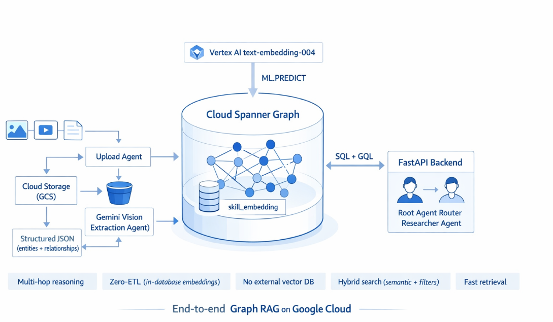 Building Graph RAG on GCP with Cloud Spanner Graph + Vertex AI (and a ...