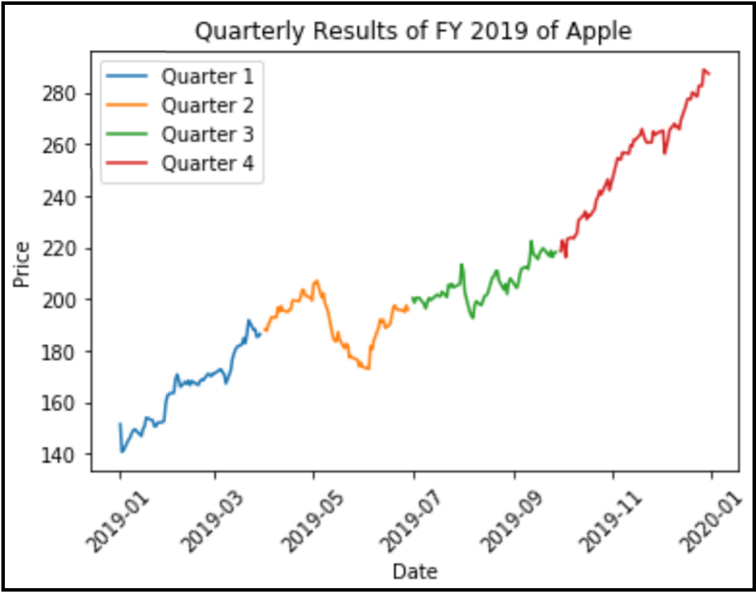 Penny Wise, API Foolish. Using APIs to fetch historical stock… by