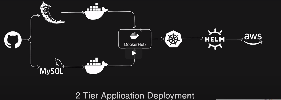 🚀 Specializing into Docker and Kubernetes 🌐 | by Hemant Risbud | Medium