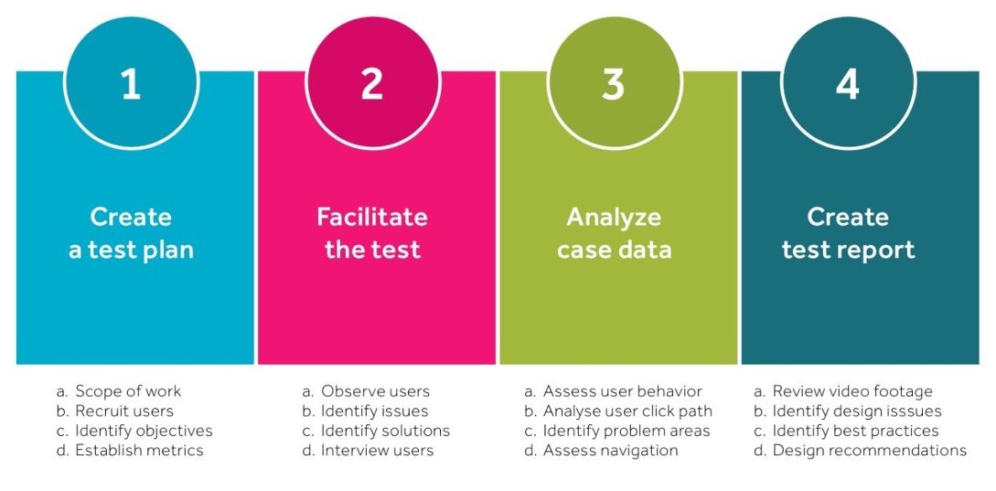Is testing creating. Процесс ux тестирования. ux тестирование пример. ui ux тестирование. plan usability testing.